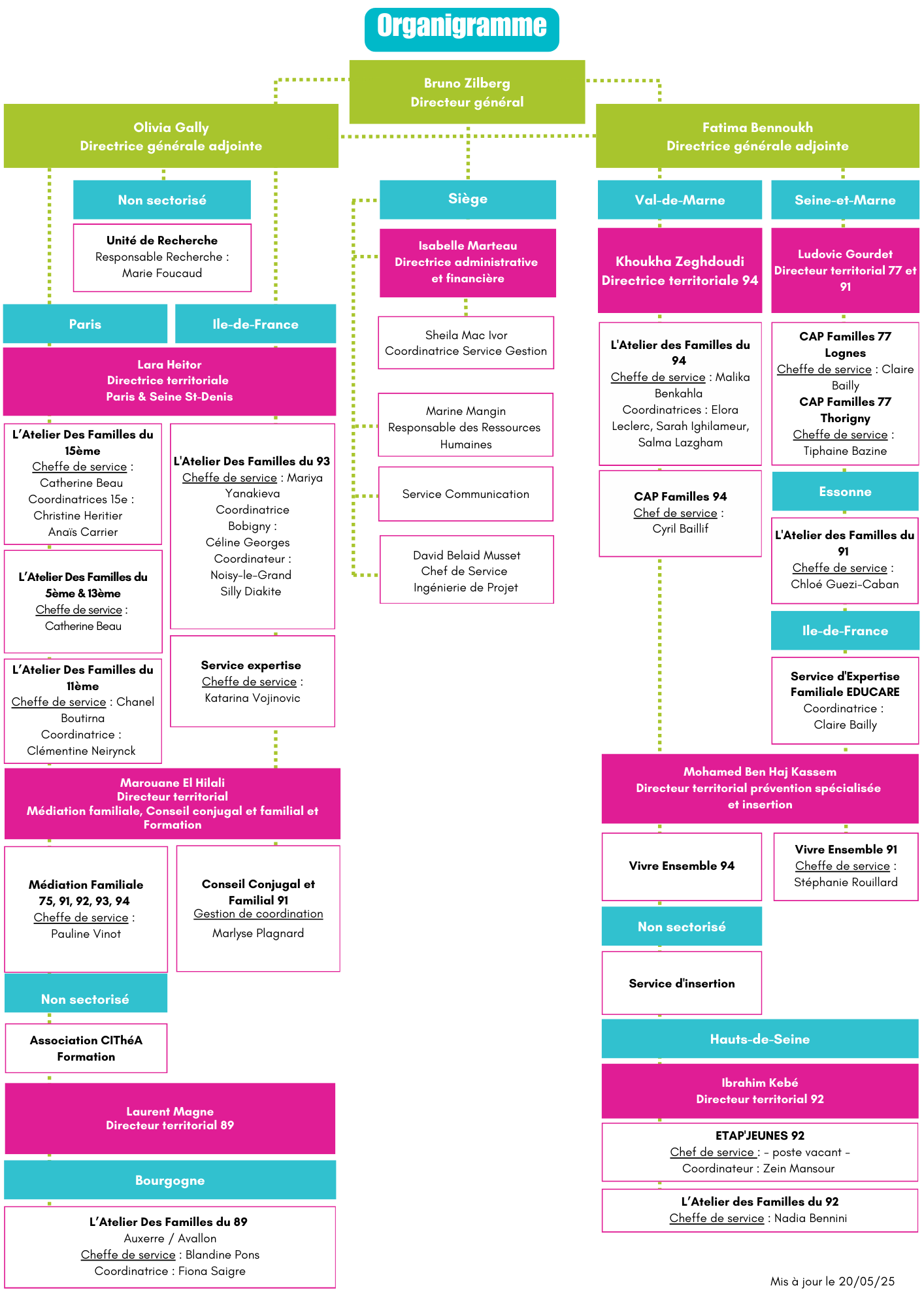 Organigramme groupe CIThéA